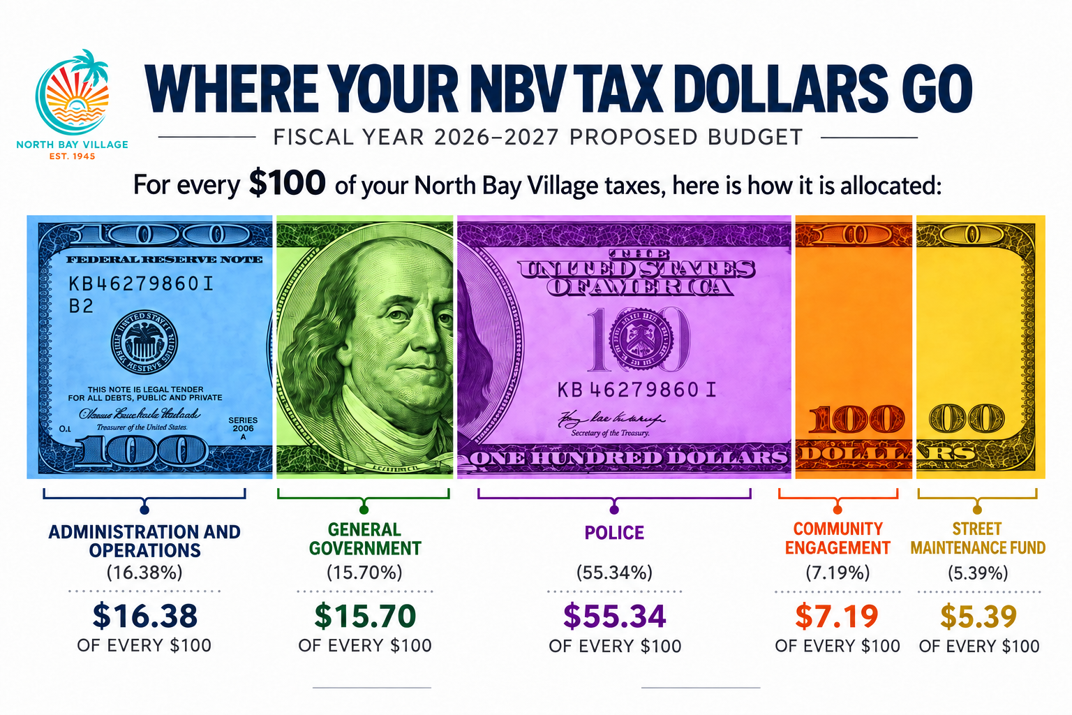 North Bay Village budget infographic showing how every $100 in Village taxes would support municipal services in 2026–2027.